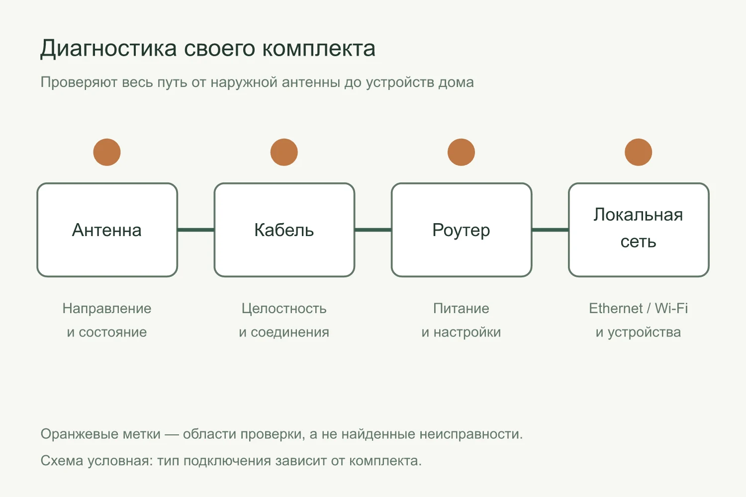 Схема проверки комплекта по цепочке: антенна, кабель, роутер и локальная сеть