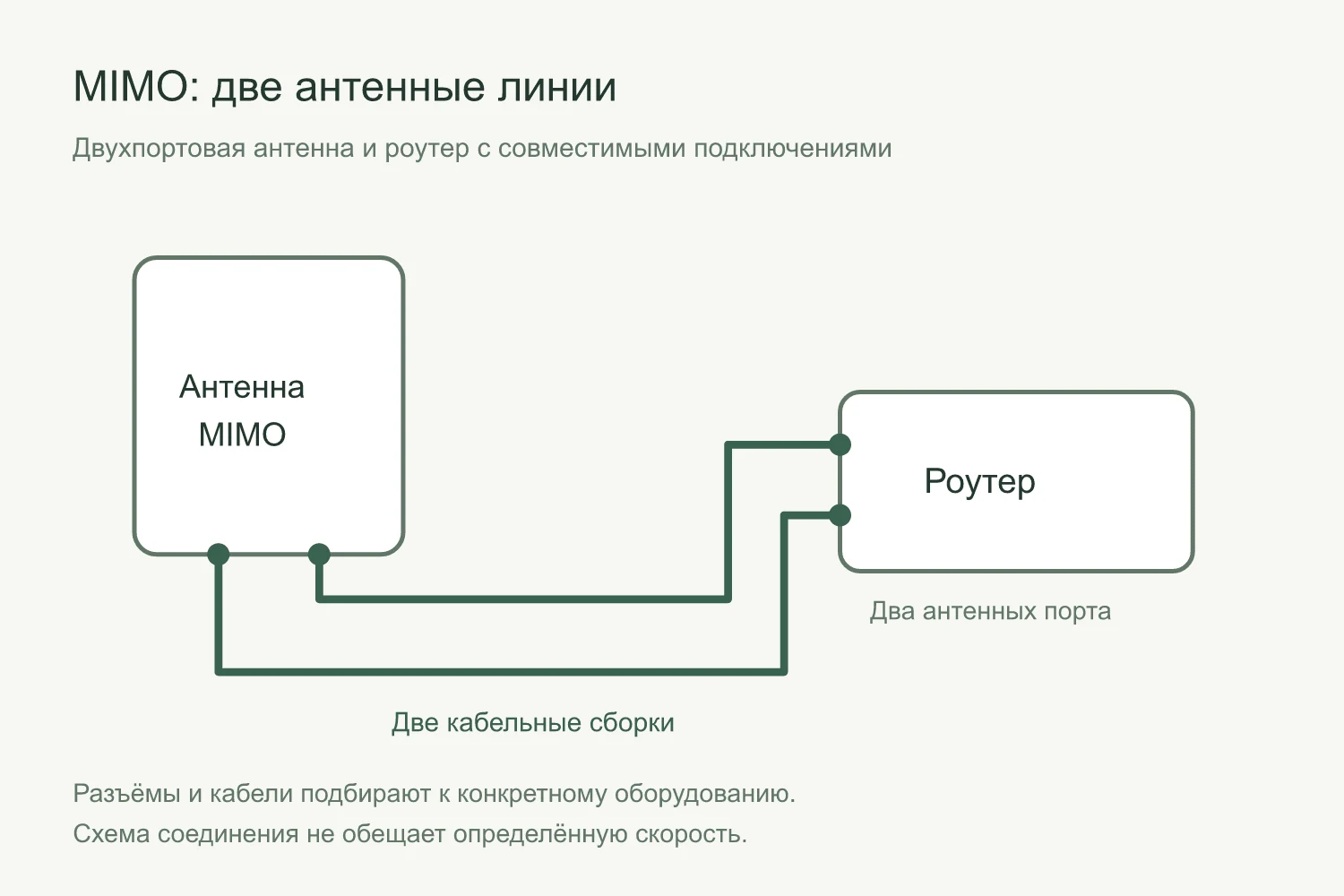 Схема: антенна MIMO соединена двумя отдельными кабелями с двумя антенными портами роутера