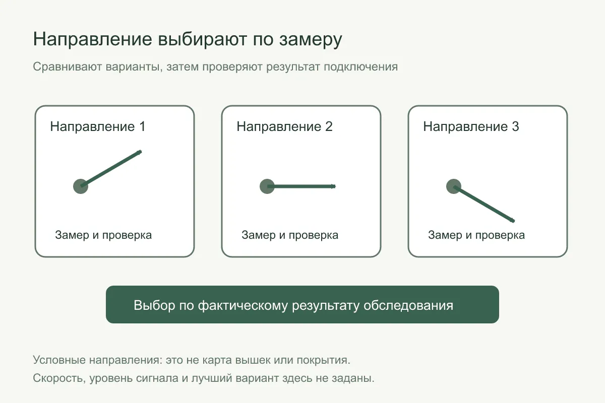 Схема трёх вариантов направления антенны, каждый проверяют замером