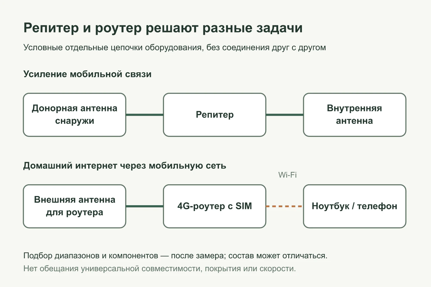 Схема двух отдельных цепочек: донорная антенна, репитер и внутренняя антенна; внешняя антенна, 4G-роутер и устройства по Wi-Fi