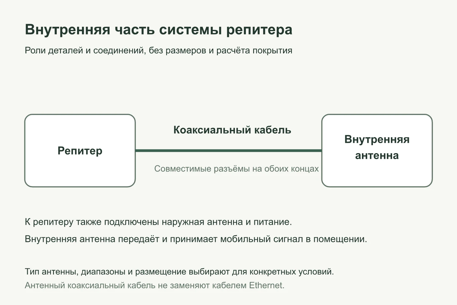 Схема: репитер соединён коаксиальным кабелем с внутренней антенной, разъёмы совместимы на обоих концах