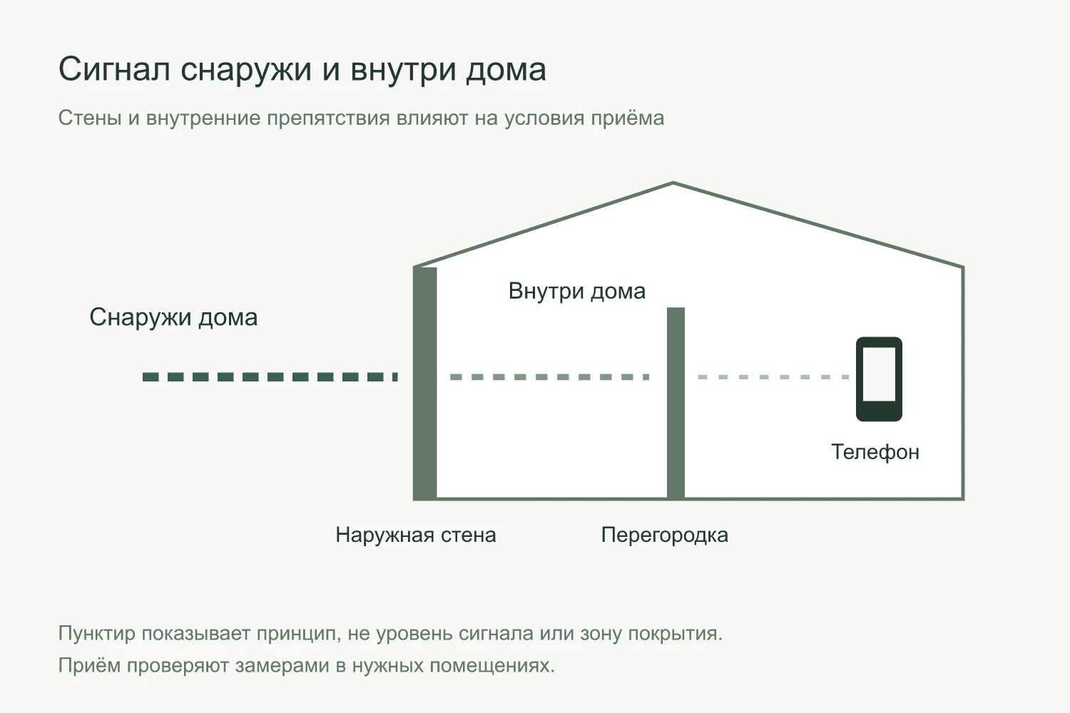 Схема: сигнал снаружи дома слабеет после наружной стены и ещё раз после перегородки, телефон стоит в дальней комнате