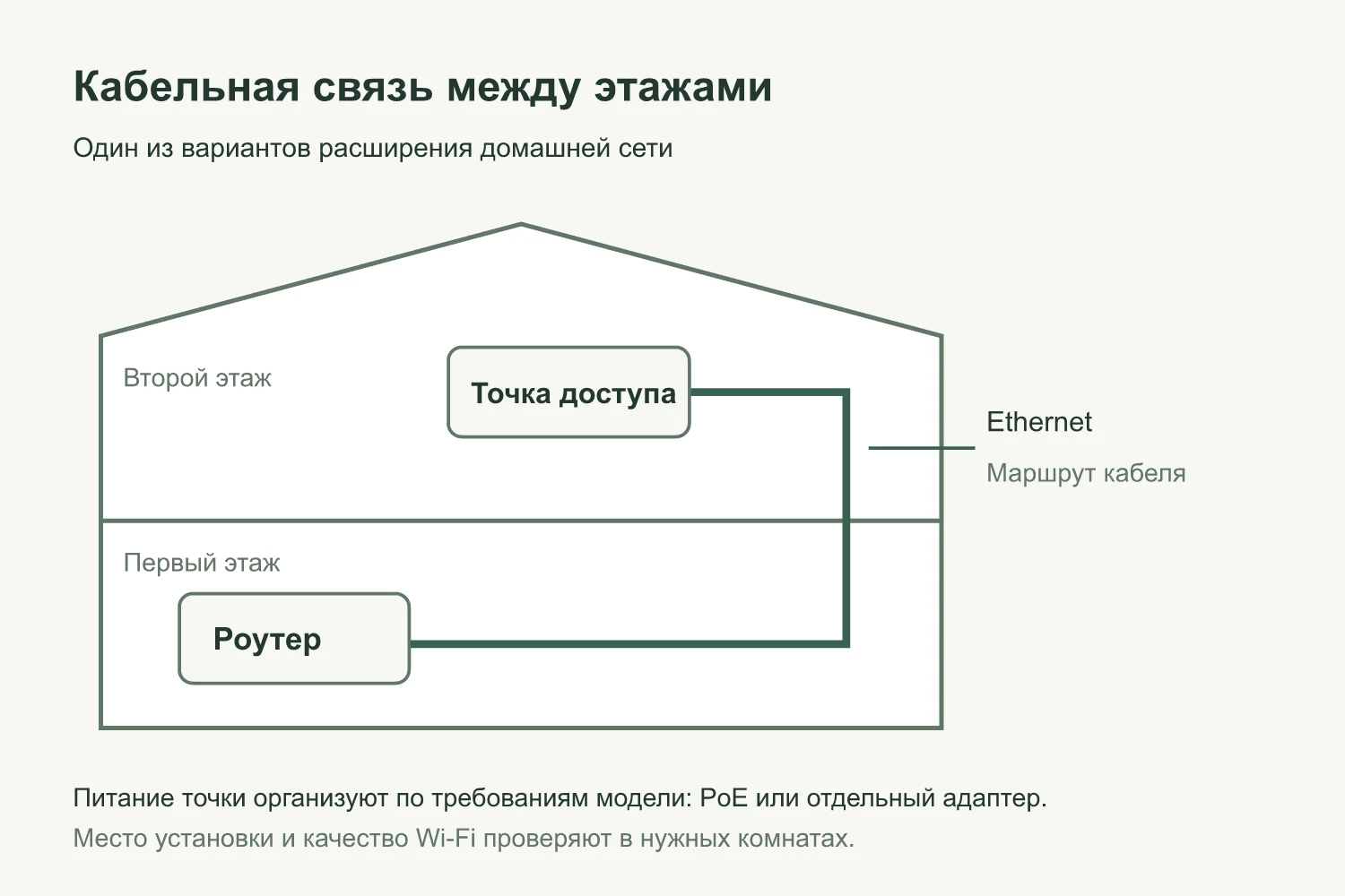 Схема дома в разрезе: роутер на первом этаже соединён кабелем Ethernet с точкой доступа на втором