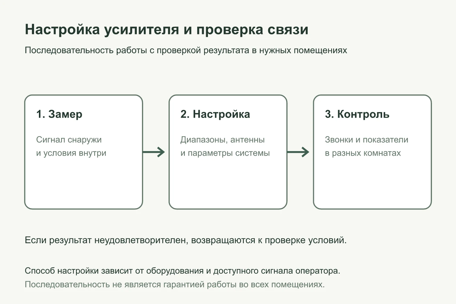 Схема трёх шагов работы с усилителем: замер сигнала, настройка диапазонов и антенн, проверка звонков в комнатах